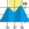 San Mateo Bridge west tide chart for Sunday, October 16, 2022