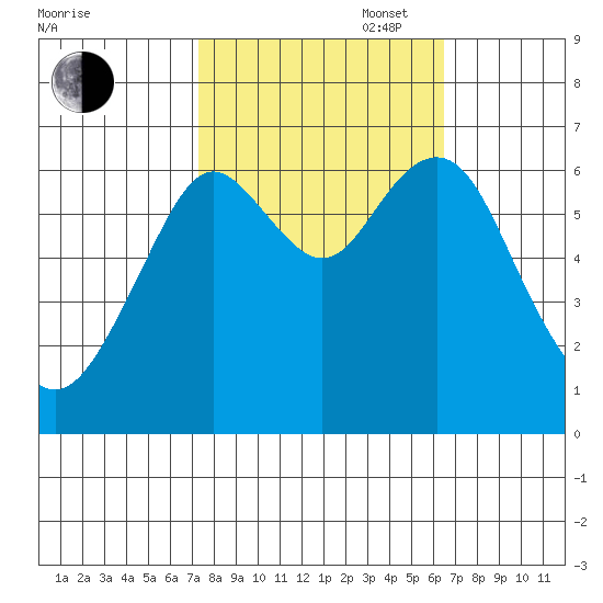 San Mateo Bridge west tide chart for Monday, October 17, 2022