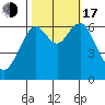 San Mateo Bridge west tide chart for Monday, October 17, 2022