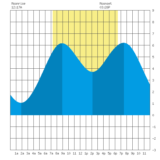 San Mateo Bridge west tide chart for Tuesday, October 18, 2022