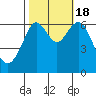 San Mateo Bridge west tide chart for Tuesday, October 18, 2022