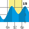 San Mateo Bridge west tide chart for Wednesday, October 19, 2022