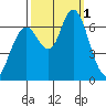 San Mateo Bridge west tide chart for Saturday, October 1, 2022