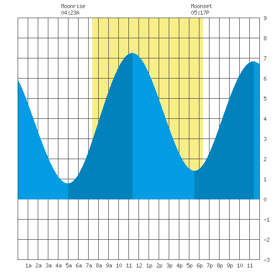 San Mateo Bridge west tide chart for Saturday, October 22, 2022