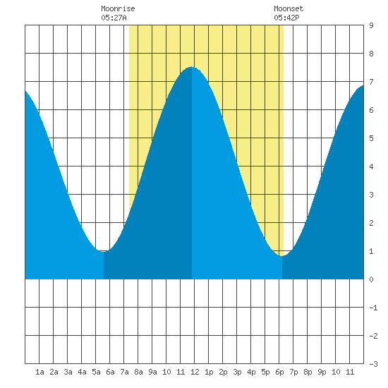 San Mateo Bridge west tide chart for Sunday, October 23, 2022