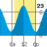 San Mateo Bridge west tide chart for Sunday, October 23, 2022