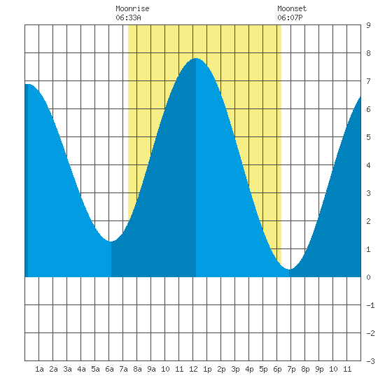San Mateo Bridge west tide chart for Monday, October 24, 2022