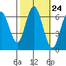 San Mateo Bridge west tide chart for Monday, October 24, 2022