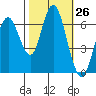 San Mateo Bridge west tide chart for Wednesday, October 26, 2022