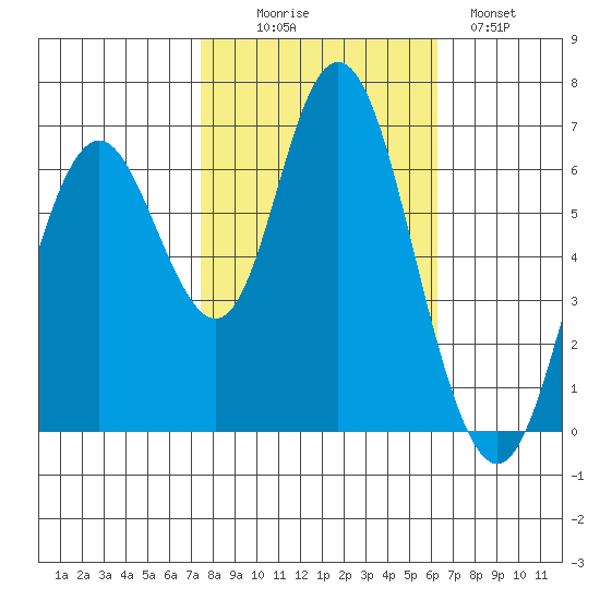 San Mateo Bridge west tide chart for Thursday, October 27, 2022