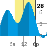 San Mateo Bridge west tide chart for Friday, October 28, 2022