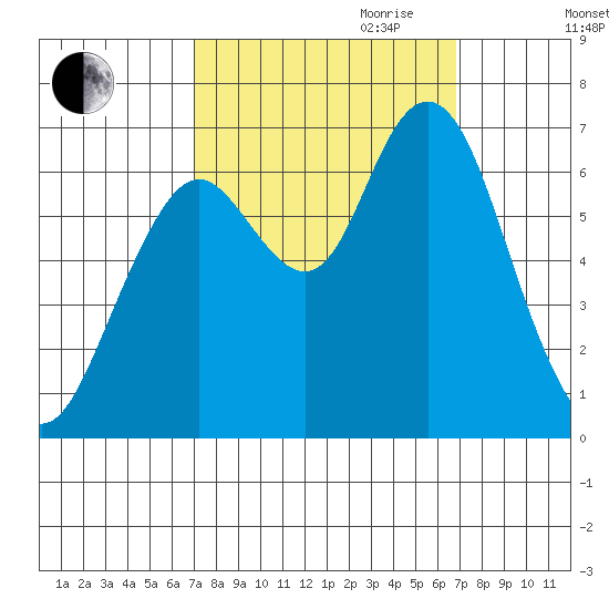 San Mateo Bridge west tide chart for Sunday, October 2, 2022