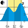 San Mateo Bridge west tide chart for Sunday, October 2, 2022