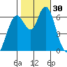 San Mateo Bridge west tide chart for Sunday, October 30, 2022