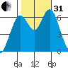 San Mateo Bridge west tide chart for Monday, October 31, 2022