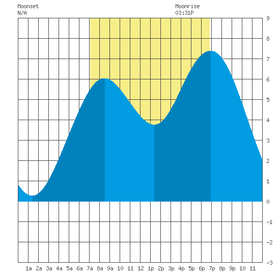 San Mateo Bridge west tide chart for Monday, October 3, 2022