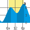 San Mateo Bridge west tide chart for Monday, October 3, 2022