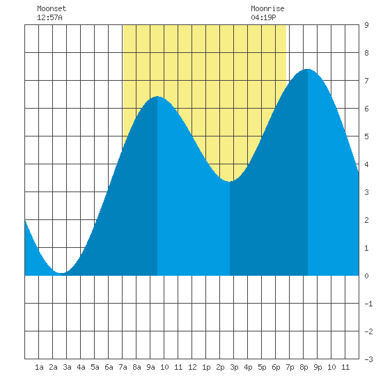 San Mateo Bridge west tide chart for Tuesday, October 4, 2022