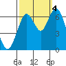 San Mateo Bridge west tide chart for Tuesday, October 4, 2022