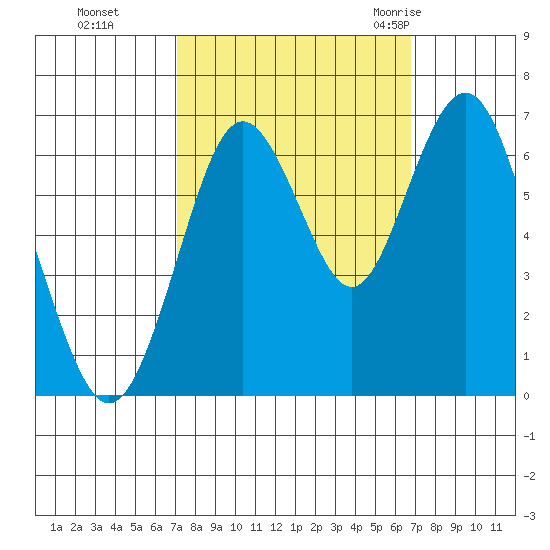 San Mateo Bridge west tide chart for Wednesday, October 5, 2022