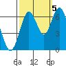San Mateo Bridge west tide chart for Wednesday, October 5, 2022