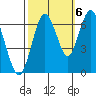 San Mateo Bridge west tide chart for Thursday, October 6, 2022