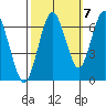 San Mateo Bridge west tide chart for Friday, October 7, 2022