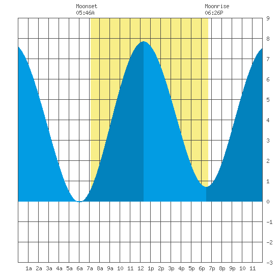 San Mateo Bridge west tide chart for Saturday, October 8, 2022
