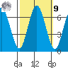 San Mateo Bridge west tide chart for Sunday, October 9, 2022