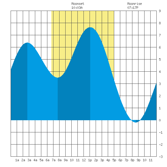 San Mateo Bridge west tide chart for Friday, November 11, 2022