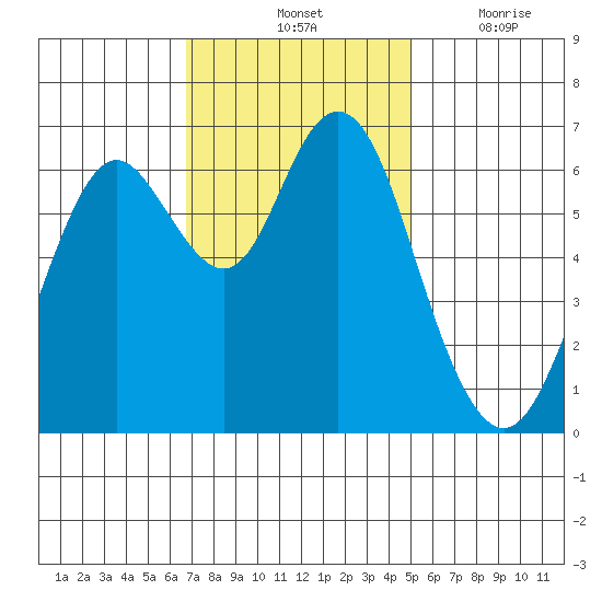 San Mateo Bridge west tide chart for Saturday, November 12, 2022