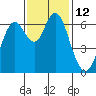 San Mateo Bridge west tide chart for Saturday, November 12, 2022