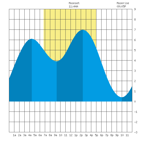 San Mateo Bridge west tide chart for Sunday, November 13, 2022