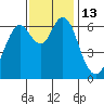 San Mateo Bridge west tide chart for Sunday, November 13, 2022
