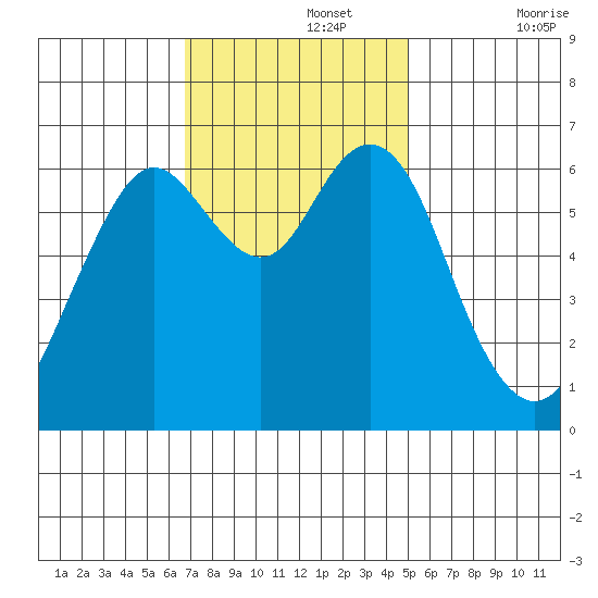 San Mateo Bridge west tide chart for Monday, November 14, 2022