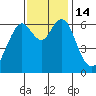 San Mateo Bridge west tide chart for Monday, November 14, 2022