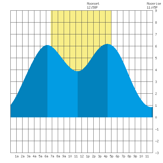 San Mateo Bridge west tide chart for Tuesday, November 15, 2022