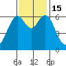 San Mateo Bridge west tide chart for Tuesday, November 15, 2022