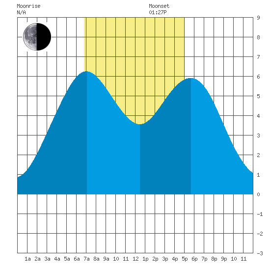 San Mateo Bridge west tide chart for Wednesday, November 16, 2022