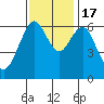 San Mateo Bridge west tide chart for Thursday, November 17, 2022