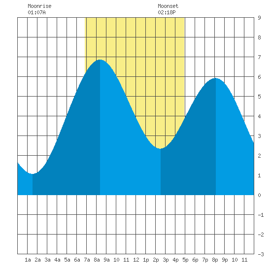 San Mateo Bridge west tide chart for Friday, November 18, 2022