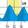 San Mateo Bridge west tide chart for Friday, November 18, 2022