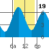 San Mateo Bridge west tide chart for Saturday, November 19, 2022