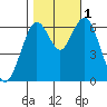 San Mateo Bridge west tide chart for Tuesday, November 1, 2022