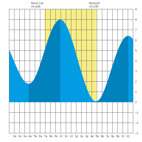 San Mateo Bridge west tide chart for Monday, November 21, 2022
