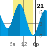 San Mateo Bridge west tide chart for Monday, November 21, 2022