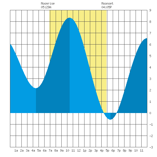 San Mateo Bridge west tide chart for Tuesday, November 22, 2022