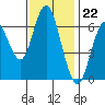 San Mateo Bridge west tide chart for Tuesday, November 22, 2022