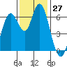 San Mateo Bridge west tide chart for Sunday, November 27, 2022