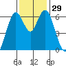 San Mateo Bridge west tide chart for Tuesday, November 29, 2022
